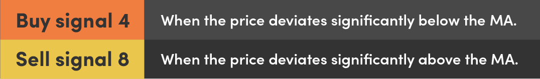 1-Granvilles Rules Buy Signal 4 and Sell Signal 8