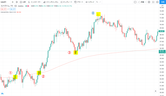 OANDA Granville's- buying opportunities in an upswing