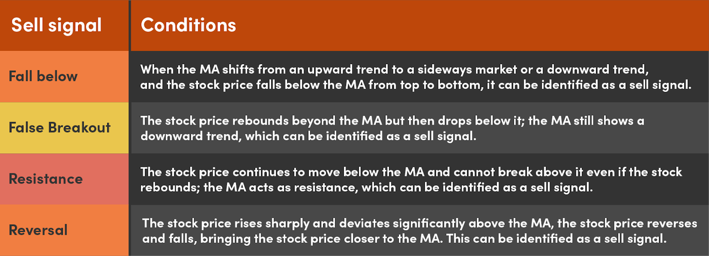 OANDA Granville's- sell signal